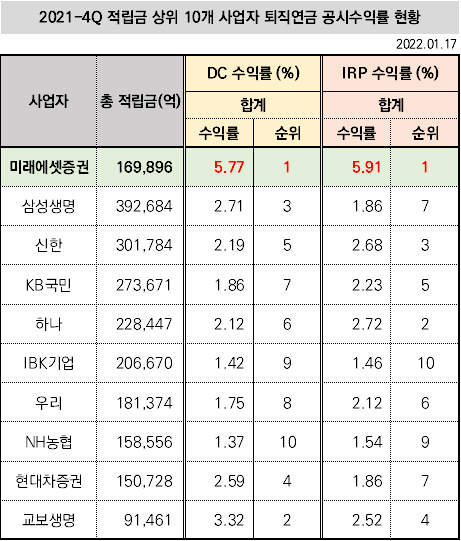 미래에셋증권, 개인형 퇴직연금 1년 수익률 5.91%