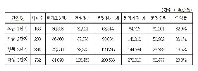 SH, 오금·항동지구 분양원가 공개…최고 수익률 36%