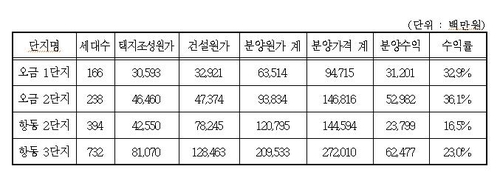 SH, 오금·항동지구 분양원가 공개…최고 수익률 36%(종합)