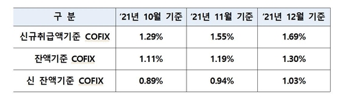 주담대 변동금리 기준 '코픽스' 0.14%p↑…은행들 18일부터 적용(종합)