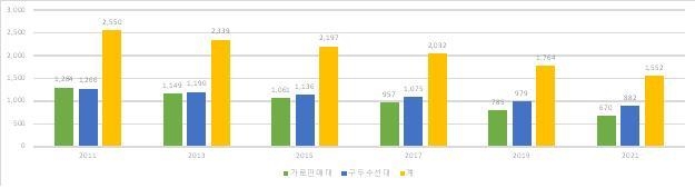 도심서 사라지는 가판대·구두수선대…10년 새 1천곳 폐업