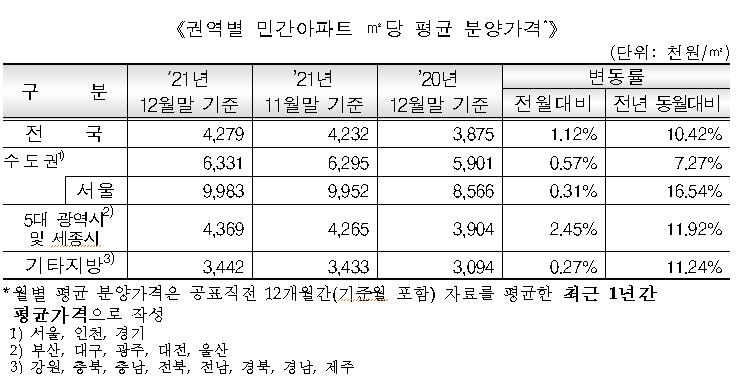 작년 서울 민간아파트 3.3㎡당 평균 분양가 3천300만원