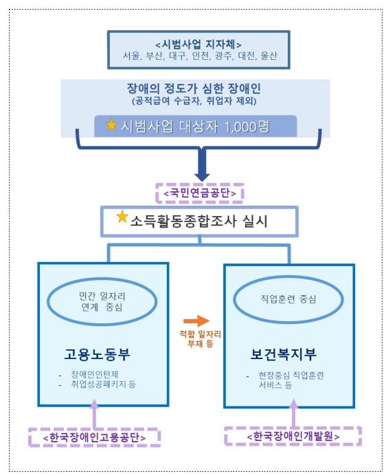 중증장애인 소득활동종합조사 시범사업 참여자 오늘부터 모집