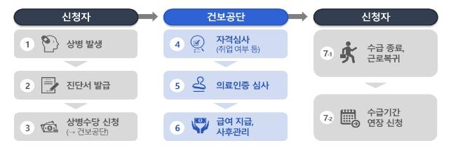 '아프면 쉴 권리' 상병수당 2025년 도입…7월부터 시범사업