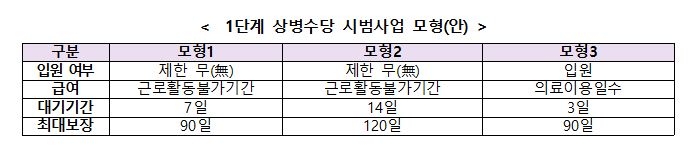 '아프면 쉴 권리' 상병수당 2025년 도입…7월부터 시범사업