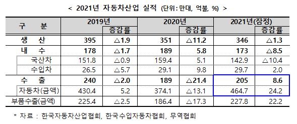 지난해 자동차 생산·내수 모두 감소…수출은 증가세 전환