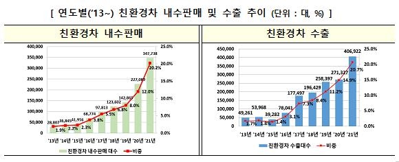 지난해 자동차 생산·내수 모두 감소…수출은 증가세 전환