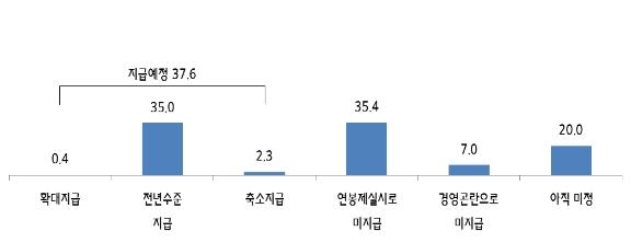 중소기업 37.6% "설 상여금 지급"…평균 44만7천원