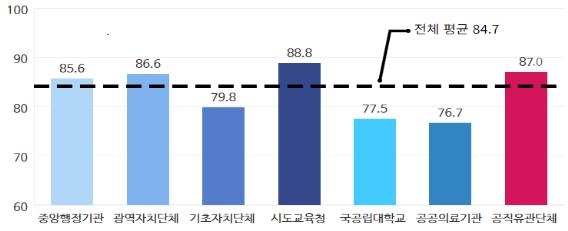 외교부, 부패방지 시책평가 '최하등급'…고용부·국조실 1등급