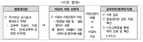 백신 이상반응 학생에 최대 500만원 지원…저소득층 1천만원까지