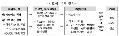 백신 이상반응 학생에 최대 500만원 지원…저소득층 1천만원까지