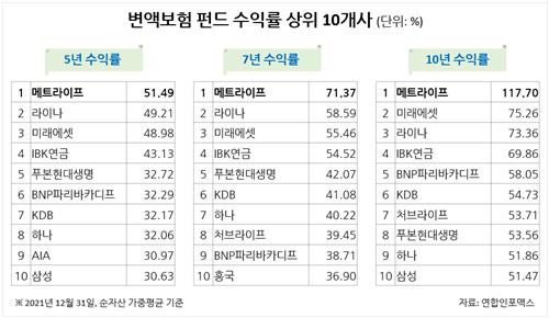 메트라이프 "변액보험 5·7·10년 수익률, 생보사 중 1위"