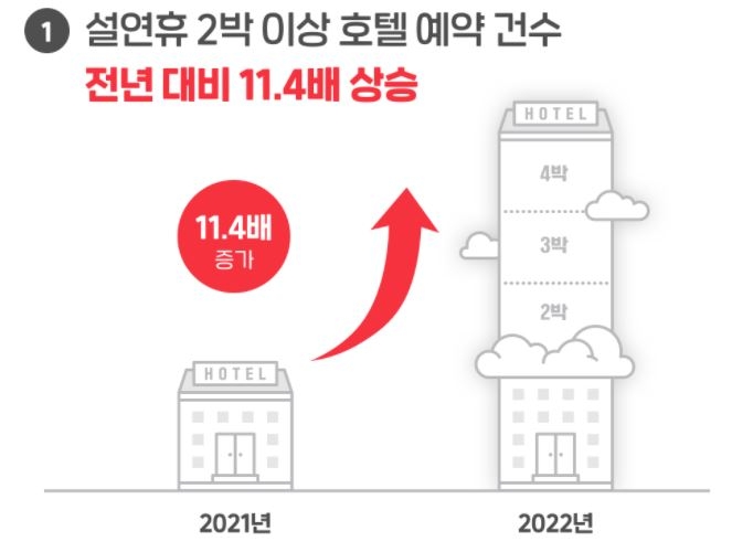 설 연휴 '장기 호캉스' 인기…"작년보다 예약 11배 증가"