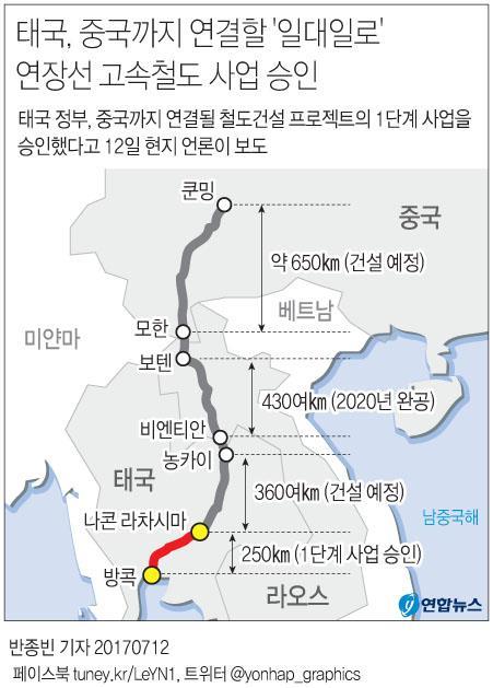 태국, '일대일로' 중국-라오스 철도 연결에 속도 낸다