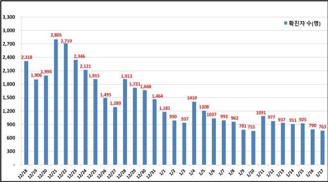 서울 763명 신규 확진…해외 유입 10% 넘어