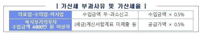 주택임대업 등 부가세 면세사업자, 내달 10일까지 수입 신고해야(종합)