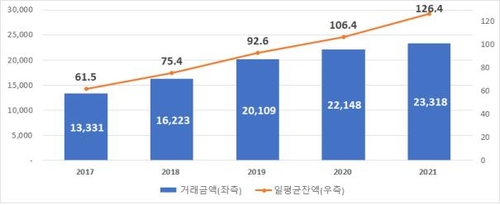 [고침] 경제(작년 기관 간 환매조건부채권 거래 전년보다…)