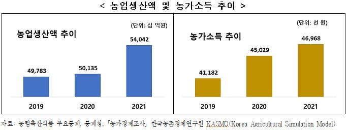 작년 농가소득 4.3% 증가…올해는 축산물가 하락에 감소 전망