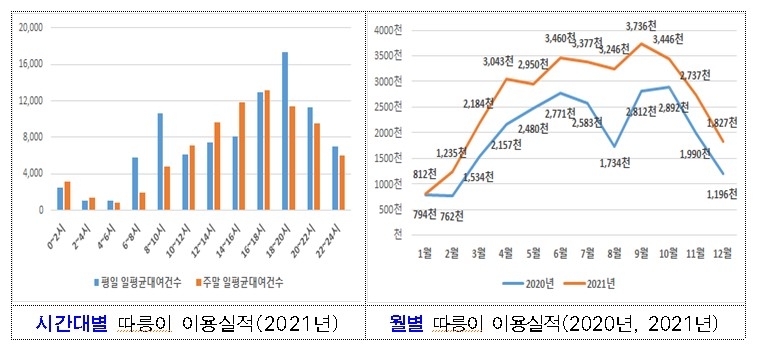 코로나에도 쌩쌩…서울시민 3명 중 1명 따릉이 탄다