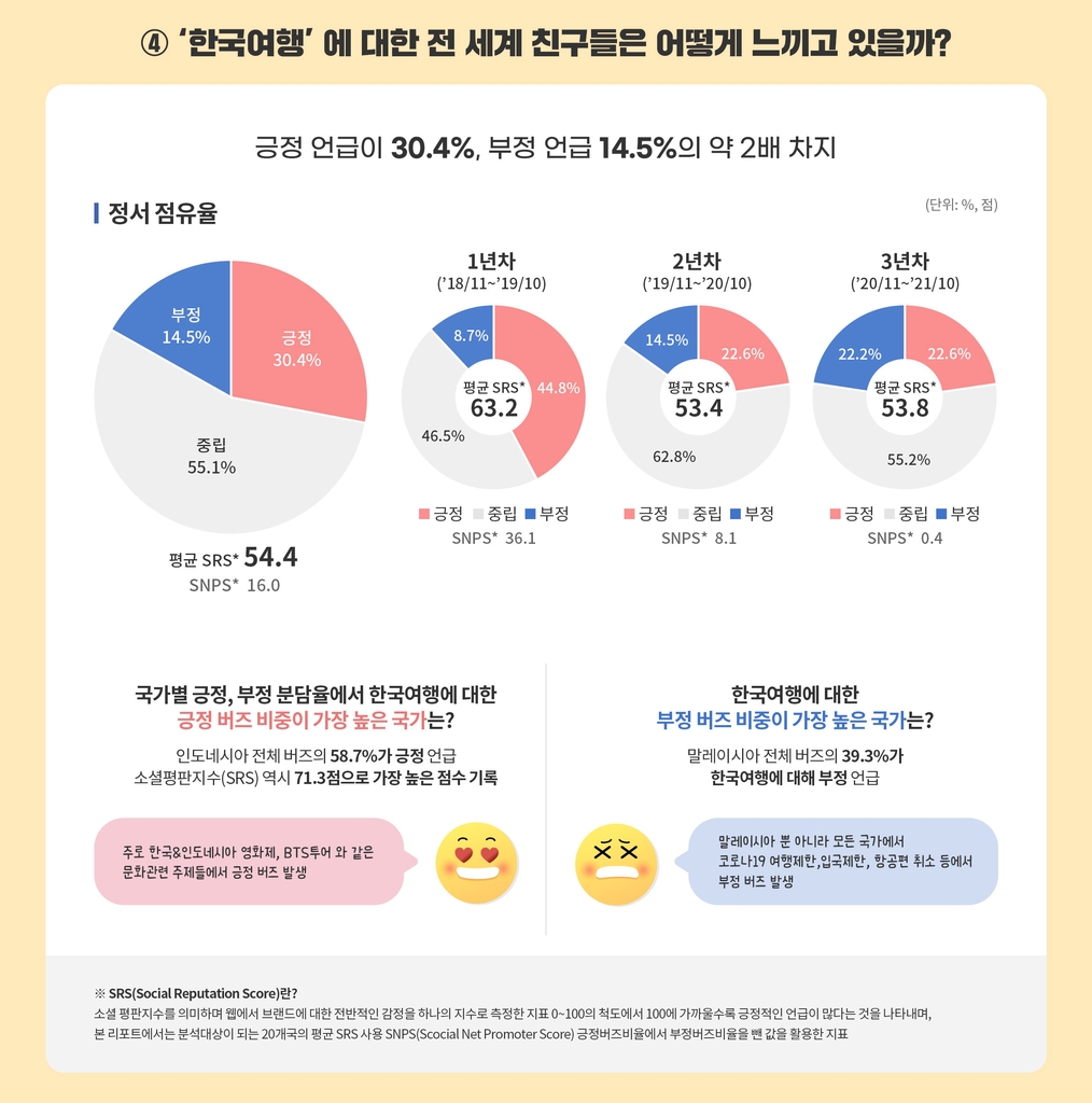 "한국여행, 해외 소셜미디어서 일본·중국여행보다 긍정적 평가"