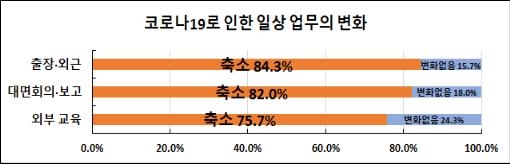 "출장·외근은 줄고, 회식·친목 활동은 사실상 중단"