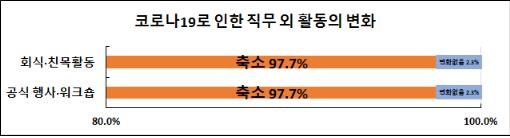 "출장·외근은 줄고, 회식·친목 활동은 사실상 중단"