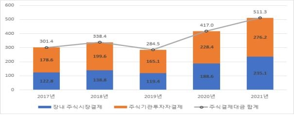 작년 주식결제대금 511조원…전년보다 22.6% 늘어