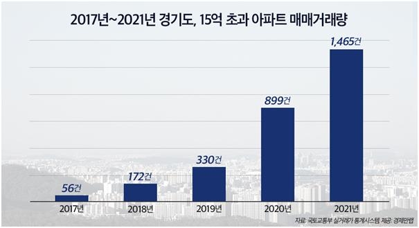 상승세 꺾였지만…경기 15억원 초과 아파트 매매 4년새 26배↑