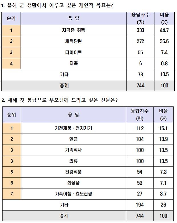 장병 새해 목표 1위는 자격증 취득…"보디프로필 촬영" 응답도