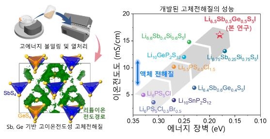 KIST "안전한 고성능 리튬 전고체 전지 원천기술 개발"