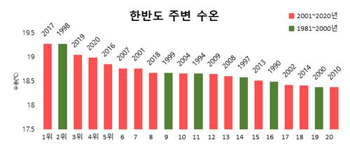 한반도 주변 바다, 다른 지역 바다보다 더 많이 따듯해졌다