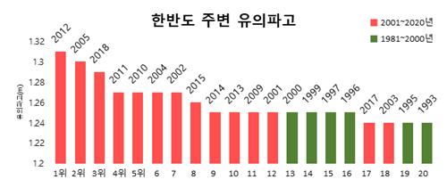 한반도 주변 바다, 다른 지역 바다보다 더 많이 따듯해졌다