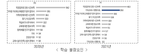 코로나 탓에 작년 성인 평생학습 참여율 30.7%로 급감