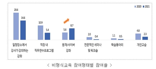 코로나 탓에 작년 성인 평생학습 참여율 30.7%로 급감