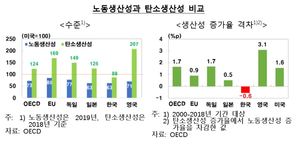 한은 "한국 탄소생산성, 미국의 88%·EU의 절반 수준"