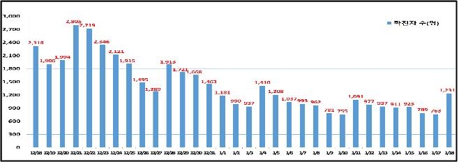 서울 1천231명 신규 확진…사망자 44명 역대 두번째로 많아