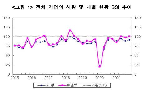 중국 진출 한국 기업 "올해 1분기 시황·매출 부정적" 전망