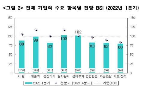 중국 진출 한국 기업 "올해 1분기 시황·매출 부정적" 전망