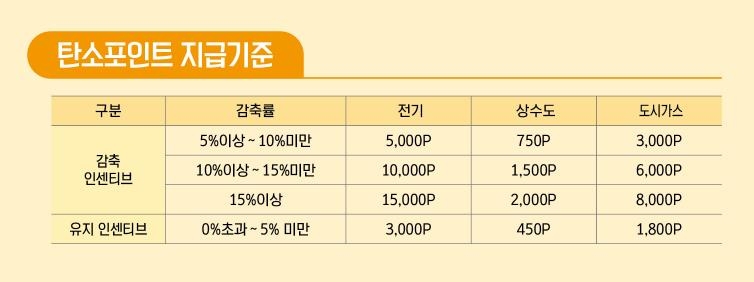 [환경탐구생활] ② "돈 버는 환경보호"…탄소포인트 등 인센티브제 활발