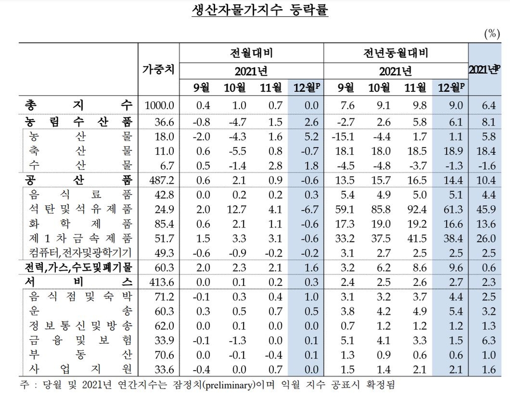 작년 생산자물가지수, 6.4%↑…10년만에 최고 상승률