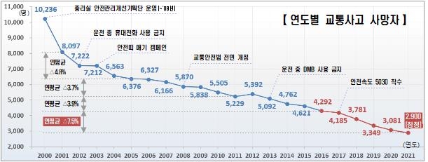 적재불량 사망사고 5년이하 징역·버스-택시 음주 면허정지땐 자격박탈