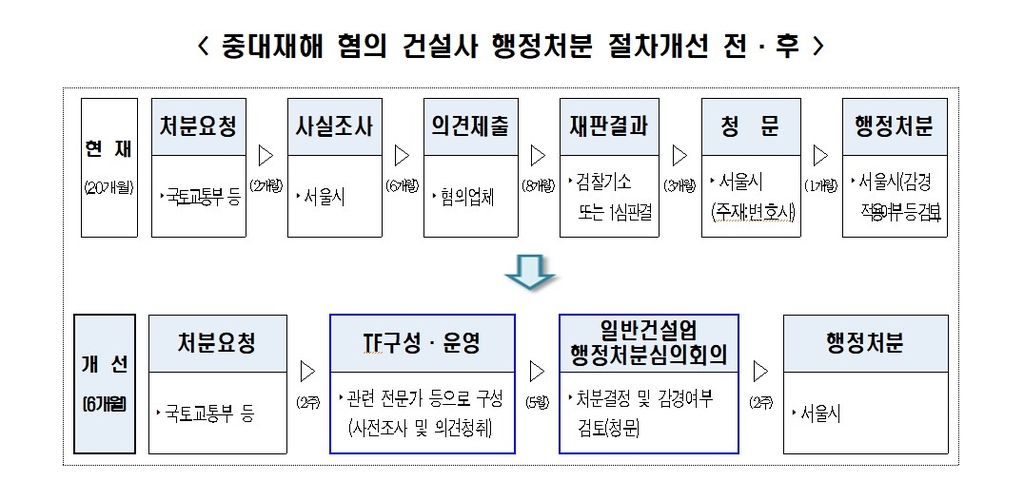 서울시, 중대재해사고 처분 기간 단축…20개월→6개월