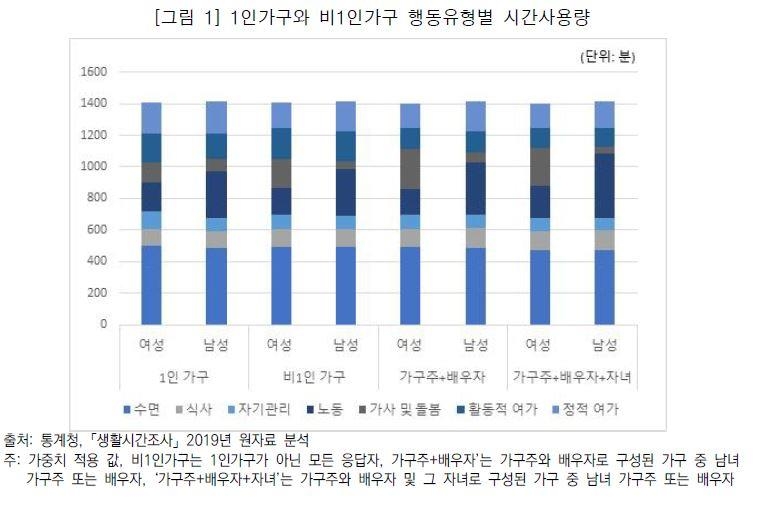 1인 가구 여성, 남성보다 자기관리·휴식에 더 많은 시간 쓴다