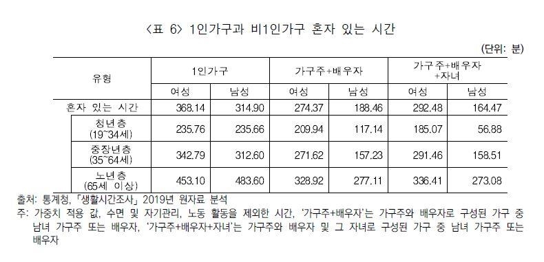 1인 가구 여성, 남성보다 자기관리·휴식에 더 많은 시간 쓴다