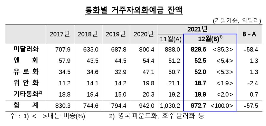 작년 12월 외화예금 972.7억달러…57.5억달러 줄어