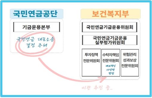 "국민연금 대표소송 추진은 국민 이름으로 갑질하려는 것"