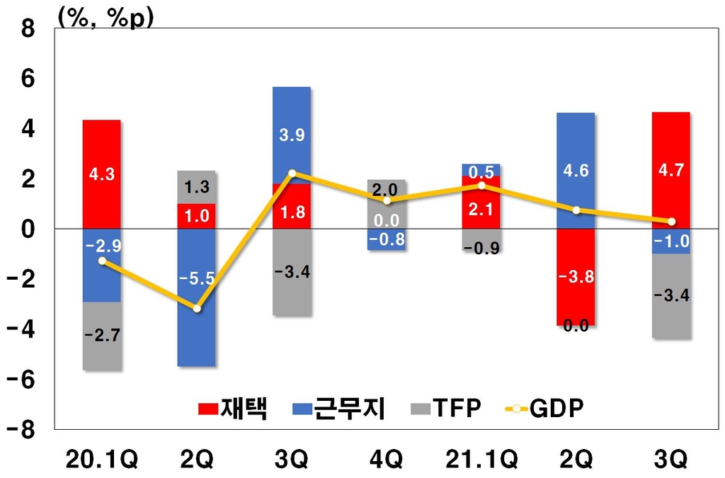 "코로나19 재택근무, GDP 감소폭 줄이는 데 크게 기여"