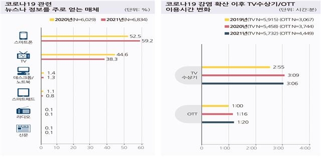 국민 3명 중 1명은 OTT 유료가입…이용시간 증가세 계속