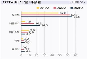 국민 3명 중 1명은 OTT 유료가입…이용시간 증가세 계속