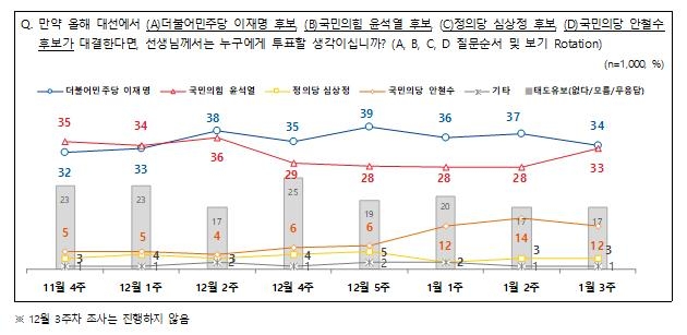 "다자대결서 이재명 34%·윤석열 33% 접전…안철수 12%"